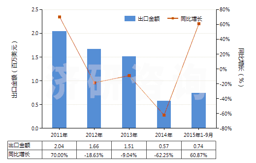 2011-2015年9月中國其他尼龍或其他聚酰胺紗線（捻度＞50轉(zhuǎn)/米）(HS54025190)出口總額及增速統(tǒng)計